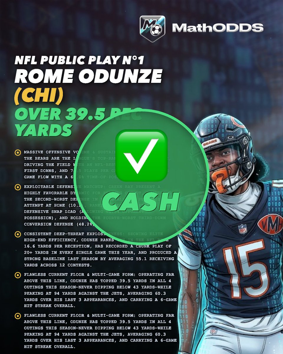 MathODDS's tweet photo. 2/2 on #NFL Sunday 💸💸

Went 4/4 on our Discord (link in bio) 🔥

$10 Giveaway to a random ❤️+🔁 if we sweep again tonight! 💸

R. Odunze o39.5 Rec Yards ✅ w @KashyLocks 🤝

C. McCaffrey o49.5 Rush Yards ✅ w @DDOGGSTACKS and @JustLuckyPicks 🤝

#Gambling𝕏 https://t.co/TG6vriy6ob