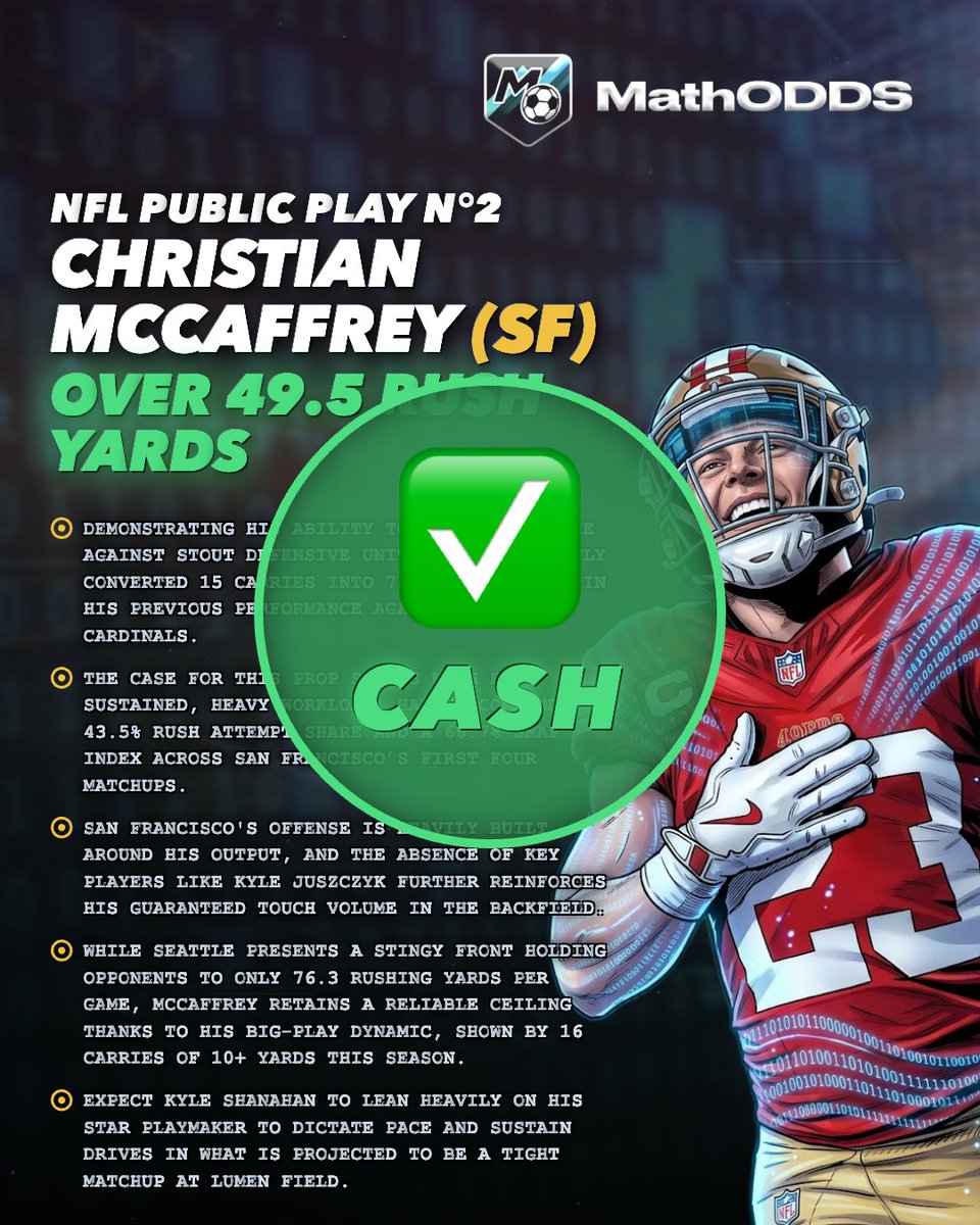 MathODDS's tweet photo. 2/2 on #NFL Sunday 💸💸

Went 4/4 on our Discord (link in bio) 🔥

$10 Giveaway to a random ❤️+🔁 if we sweep again tonight! 💸

R. Odunze o39.5 Rec Yards ✅ w @KashyLocks 🤝

C. McCaffrey o49.5 Rush Yards ✅ w @DDOGGSTACKS and @JustLuckyPicks 🤝

#Gambling𝕏 https://t.co/TG6vriy6ob