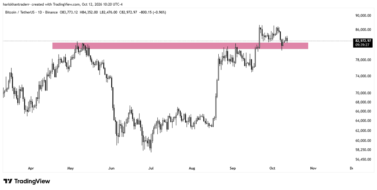 hariskhantrader's tweet photo. $BTC is holding support so far, and today's daily candle close will be important.

As long as this support holds, the short term structure remains bullish. I want to see buyers continue to defend this level and build on the current momentum.

For now, there’s no reason to turn bearish unless the structure starts to weaken. Let’s see how BTC closes the day.