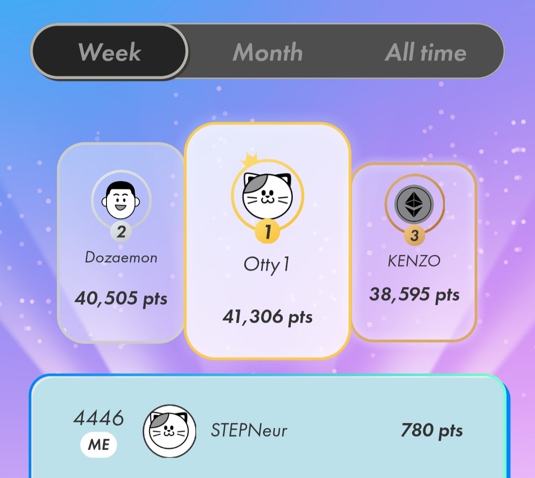 STEPNeur's tweet photo. Nobody:

Me doing complex math on my run to finish exactly at rank #6,767 on the @Stepnofficial leaderboard for the meme badge 🤓🏃‍♂️💨

​Also me: Finishes at #4,446... I mean, at least it’s almost #4,444 which is a pretty cool number too, right? 🥲📉

​The Badge Hunter Challenge is ON! Are you hunting for 777, 6767, or 8888? 🏅🔥
#STEPN