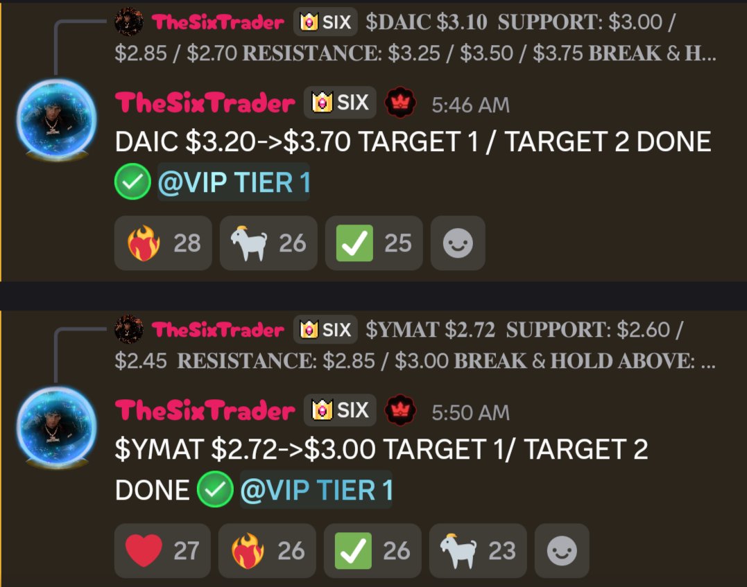Gmanct1b's tweet photo. GREAT START TO THE WEEK

$MNDR $2.20 → $4.34 ✅ 
$DAIC $3.20 → $3.70 ✅ 
$YMAT $2.72 → $3.00 ✅ 
$WFF $13.60 → $29.70 ✅ 

Alerts posted. Levels given. Targets hit. https://t.co/70VGWfVFAL