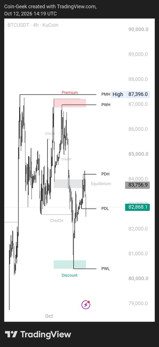 CoinGeek2x's tweet photo. 🚨 BTC at a critical decision zone!

$BTC is trading near $82.8K.

🔻 Bearish continuation could target the PWL discount zone near $80.3K.

🔺 Reclaiming PDH could open the door to a bullish recovery.

Liquidity first. Confirmation next. No blind entries. 🎯

What’s your bias? https://t.co/TOaeBue4HN