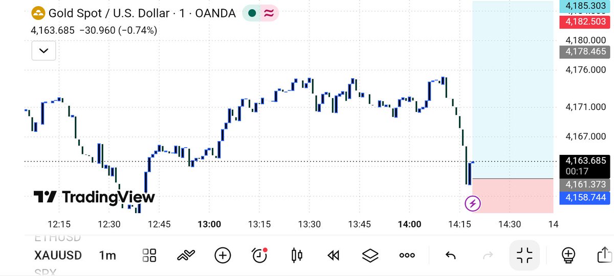 AdelMedia's tweet photo. #XAUUSD #GOLD Confirmed Buy Now 

Entry 4159

SL 4141

Target ¹4164 ²4167 ³4170 ⁴4185 https://t.co/I97HPBRSc3