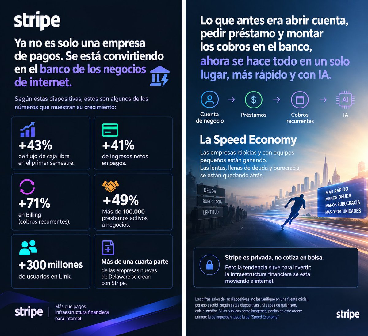 ETFsAndCripto's tweet photo. 🏦 Stripe ya no es solo pagos: se está convirtiendo en el banco de los negocios de internet. @stripe 

📈 Más ingresos, préstamos y cobros recurrentes. Todo en una plataforma, con IA y velocidad.

La próxima revolución financiera no está en los bancos tradicionales, sino en la infraestructura digital.

#Stripe #Fintech #IA #Bankpocalypse