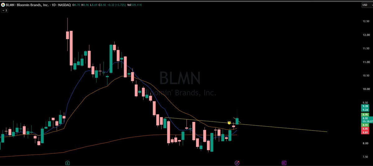 SteakTradess's tweet photo. $BLMN breakout https://t.co/TbqTlOoCNn