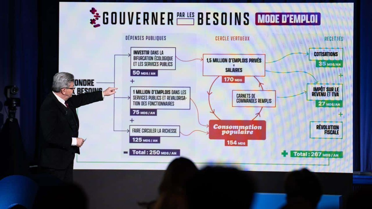 brivael's tweet photo. Mélenchon a présenté le schéma qui doit sauver la France. Je l'ai regardé de près. C'est une machine à mouvement perpétuel, et l'histoire a déjà testé cette machine plusieurs fois. Je vais vous montrer comment ça finit à chaque fois.

Regardez les chiffres sur son écran. À gauche, 250 milliards de dépenses par an. À droite, 267 milliards de recettes. Autrement dit, chaque euro dépensé par l'État reviendrait tout seul, avec 7 % de bonus. Si c'était vrai, aucun pays au monde n'aurait de dette. Il suffirait de dépenser plus pour s'enrichir.

D'abord, ce qu'il oublie sur l'économie. La richesse ne naît pas de la dépense. Elle naît de la production : quelqu'un fabrique quelque chose que quelqu'un d'autre veut acheter, à un prix qui couvre ses coûts. L'argent n'est qu'un ticket qui donne droit à une part de cette production. Distribuer plus de tickets sans produire plus ne crée rien, ça fait juste monter les prix.

Son « cercle vertueux » suppose que l'argent distribué est dépensé en France, chez des entreprises françaises, qui embauchent en France. En réalité, une grosse partie part en importations : téléphones, voitures, vêtements, énergie. L'argent sort du cercle. Le déficit commercial explose, la dette aussi.

Et la France ne part pas de zéro. Dépenses publiques parmi les plus élevées du monde développé, plus de 3 300 milliards de dette, des taux d'intérêt qui coûtent déjà des dizaines de milliards par an. Ajouter 250 milliards par an, c'est demander aux marchés de prêter encore plus à un pays qui annonce qu'il ne compte pas rembourser par la croissance réelle.

On a déjà vu ce film en France. 1981 : Mitterrand lance une relance massive, nationalisations, embauches publiques, hausse des minima. Résultat : inflation à deux chiffres, trois dévaluations du franc en dix-huit mois, et en 1983 le tournant de la rigueur. Deux ans pour revenir en arrière. Et à l'époque, on avait encore notre propre monnaie pour amortir le choc.

Le Chili d'Allende, 1970-1973 : hausse des salaires, nationalisations, contrôle des prix. En trois ans, l'inflation dépasse les 500 %, les rayons se vident, les files d'attente deviennent la norme.

Le Venezuela, le modèle que Mélenchon a ouvertement salué à la mort de Chávez en 2013. Le pays avec les plus grandes réserves de pétrole du monde. Redistribution massive, contrôle des prix, expropriations. Résultat : hyperinflation à des dizaines de milliers de pour cent, pénuries de nourriture et de médicaments, et plus de sept millions de Vénézuéliens partis. Un quart de la population.

Voilà la mécanique, toujours la même. Les dépenses explosent, les prix montent. Le gouvernement accuse les « spéculateurs » et bloque les prix. Les producteurs arrêtent de produire à perte. Les rayons se vident. On rationne. On contrôle les entreprises, puis les mouvements de capitaux, puis les gens qui veulent partir. Et ceux qui protestent deviennent des ennemis du peuple.

Poussée jusqu'au bout, cette logique a produit les pires catastrophes du XXe siècle. La collectivisation soviétique et la famine en Ukraine : des millions de morts. Le Grand Bond en avant de Mao : des dizaines de millions de morts de faim. Le Cambodge des Khmers rouges : près d'un quart de la population. Personne n'a commencé par un massacre. Tout le monde a commencé par un schéma au tableau qui promettait que l'État pouvait remplacer la production par la volonté.

Je ne dis pas que Mélenchon veut ça. Je dis qu'il connaît cette histoire mieux que quiconque, et qu'il présente quand même un schéma où l'argent se multiplie tout seul. Soit il n'y croit pas, et il ment aux plus fragiles. Soit il y croit, et c'est encore plus inquiétant.

La seule chose qui a jamais sorti un peuple de la pauvreté, c'est produire plus et mieux. Pas dépenser plus. Les pays qui l'ont compris se sont enrichis. Ceux qui ont cru au cercle vertueux ont fini par fermer leurs frontières pour empêcher leurs citoyens de fuir.