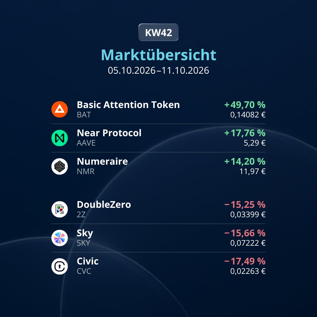 bisonapp's tweet photo. KW 42 im BISON Krypto Check

Civic (CVC) vergangene Woche um 17% und zählt mit Double Zero und Sky zu den Verlierern der letzten Tage.

➡️ Dazu im Fokus: Was erzeugte des Druck? https://t.co/5am93UBBWr