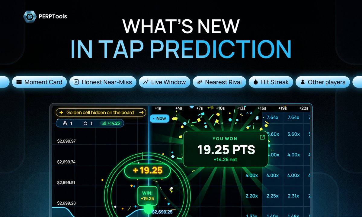 perptools's tweet photo. Ready for a whole new experience with Tap Prediction?

✓  Live countdowns that keep you on edge

✓  See exactly how close your prediction landed

✓  Hit streaks, Double Hits & shareable win cards

✓  Watch other players hit the board and track your nearest rival

Every tap hits different.