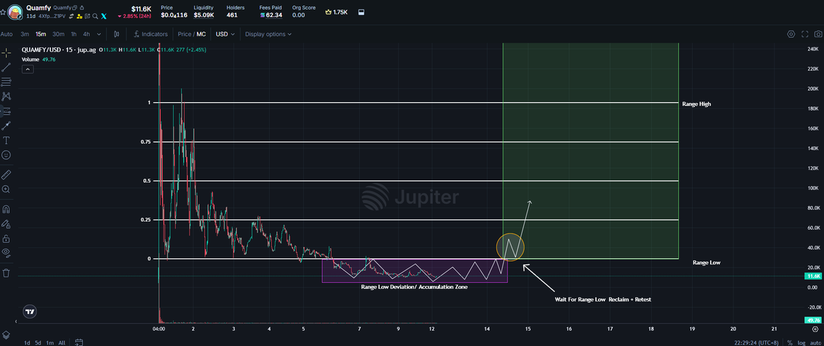 SocratesOfSol's tweet photo. Building a Position in solana:4Xfph5jWxEj3zzPTsDNPJtJbf24LizaqPQGohodJZ1PV here.👀

I think if $QNT goes on another run like I think it will then solana:4Xfph5jWxEj3zzPTsDNPJtJbf24LizaqPQGohodJZ1PV on $Stonk will benefit heavily from this....

Although its the 2nd Leading Token paired to $QNT on @LaunchOnSF under $QCAT i believe that solana:4Xfph5jWxEj3zzPTsDNPJtJbf24LizaqPQGohodJZ1PV long term will overtake it easily due to Qcats similarity with other tickers.👑

Obviously High Risk and no dx yet but they have an active x account in @quamfy_sol 💎