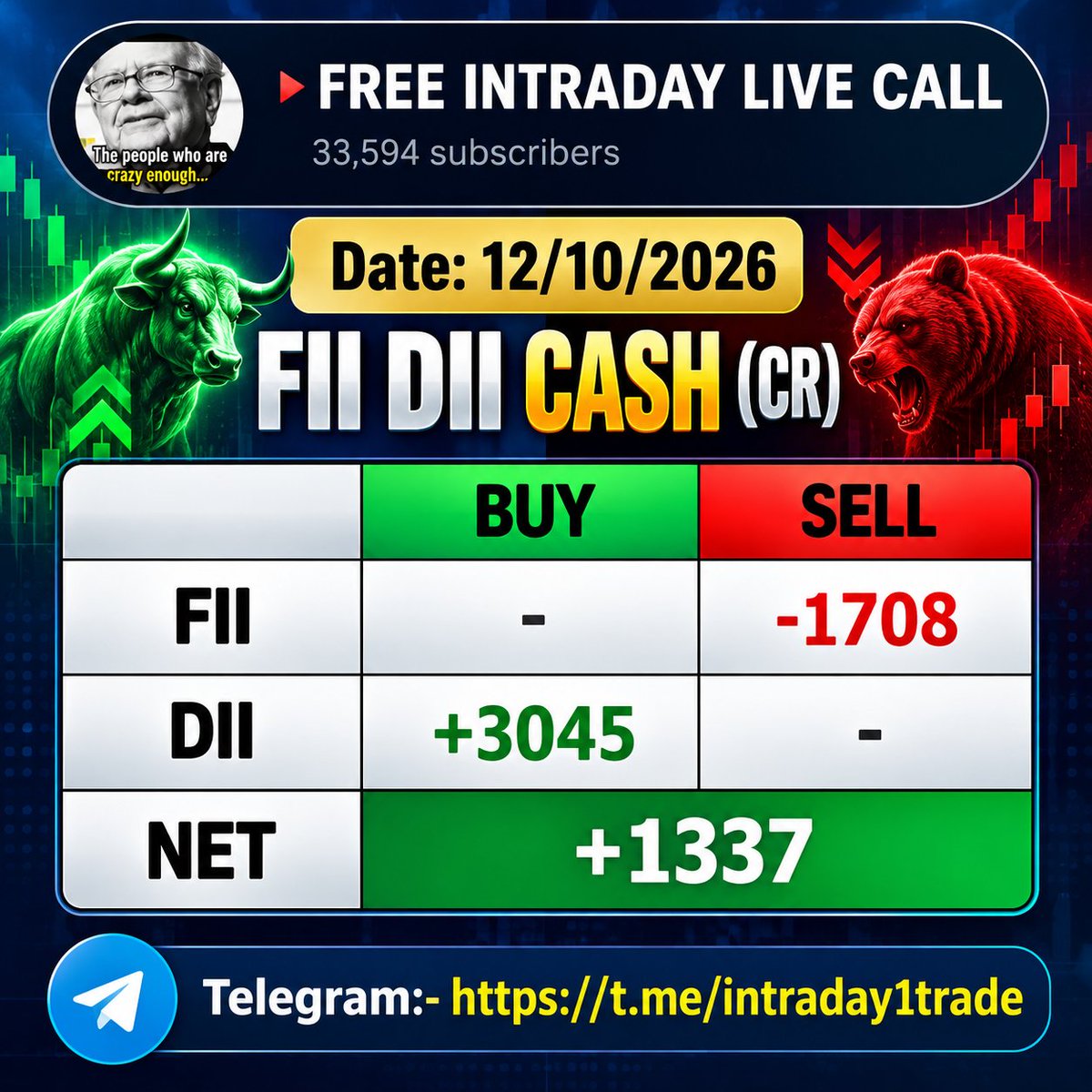 EagleIntraday's tweet photo. ๐ FII Sell โน1,708 Cr | DII Buy โน3,045 Cr
๐ข Net Inflow: โน1,337 Cr โ Positive institutional support! ๐ฆ
#Nifty #StockMarket #FII #DII #EagleIntradayTeam https://t.co/aDVJisgCUz