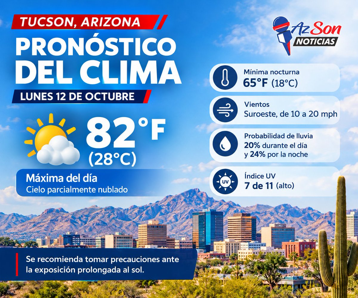 azsonnoticias's tweet photo. 🌤️ TUCSON REGISTRARÁ TEMPERATURA MÁXIMA DE 82°F ESTE LUNES

12 de octubre, se pronostica una temperatura máxima de 82 grados Fahrenheit (28 °C) en Tucson, con cielo parcialmente nublado y una mínima de 65°F (18 °C) durante la noche.

#Tucson #Clima #Arizona #AzSonNoticias https://t.co/cuHPn4H2PJ
