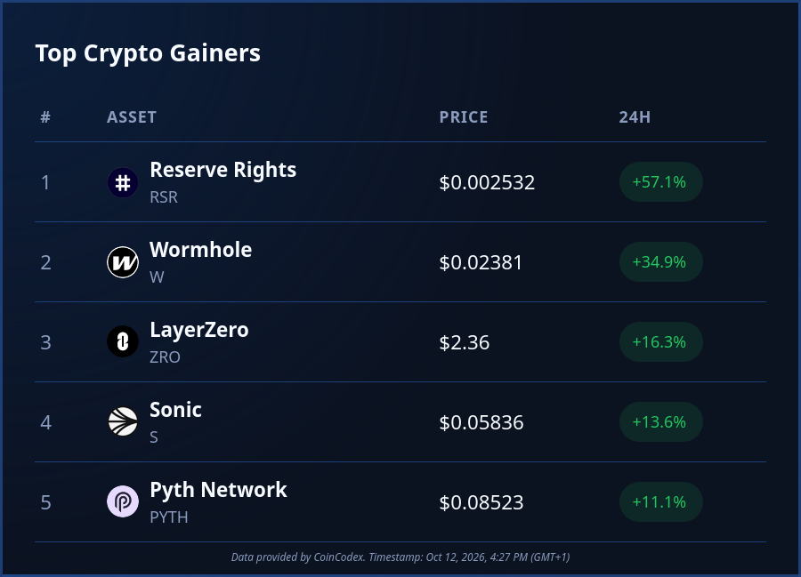 CoinCodex's tweet photo. Today's top #crypto performers:

💠 $RSR (+57%)
💠 $W (+34%)
💠 $ZRO (+16%)
💠 $S (+13%)
💠 $PYTH (+11%)

@Official_Upbit listings continue to skyrocket the prices of smaller #altcoins, with @reserveprotocol being the latest beneficiary. 🚀 https://t.co/wZ6JZJ51T0