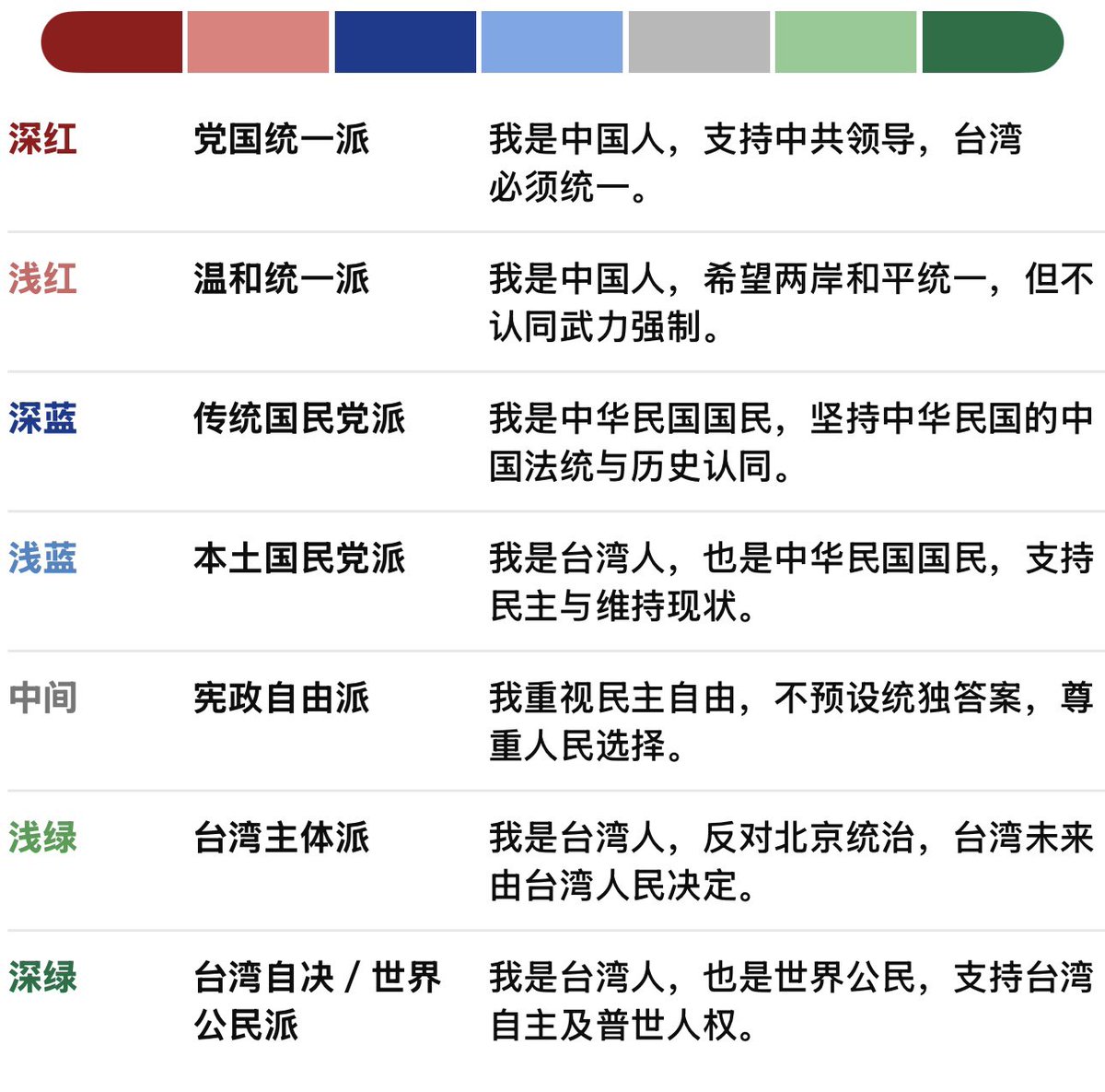hailizi007's tweet photo. 中国人的政治光谱：从红色中国到绿色台湾

中国人的政治立场，不只是「统」与「独」。

🔴 深红：支持中共领导与统一
🟥 浅红：认同中国，但反对武力统一
🔵 深蓝：坚持中华民国与中国认同
🟦 浅蓝：认同中华民国，也认同台湾民主
⚪ 中间：重视民主、人权与人民选择
🟩 浅绿：主张台湾前途由台湾人民决定
🟢 深绿：支持台湾自决，连结国际社会