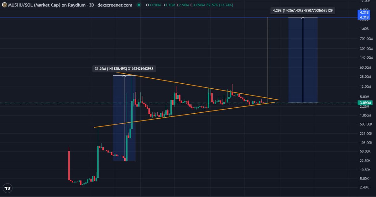 0xAMS93's tweet photo. I know, it is very crazy... but the target of the bull flag should be 4B MC

solana:5Jr9hGmJgxBRjjF8XGcGgQzXUdsbpZNNMpigEv8Wpump 

85% of supply has been burned 🔥

5Jr9hGmJgxBRjjF8XGcGgQzXUdsbpZNNMpigEv8Wpump https://t.co/qeHfas2vp5