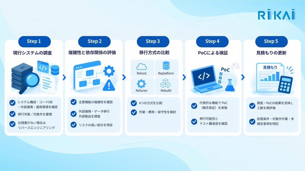RIKAI_Tech's tweet photo. レガシーマイグレーション費用、LOCだけで判断していませんか？
同じ10万LOCでも、Complexity・Dependency・3rd-party Componentsによって工数やリスクは大きく変わります。では、LOC以外に何を見れば、想定外のコストを防げるのでしょうか？
🔗 詳細はこちら: https://t.co/ua7xueigLx
#移行費用 #LOC https://t.co/sQu23sVKFr