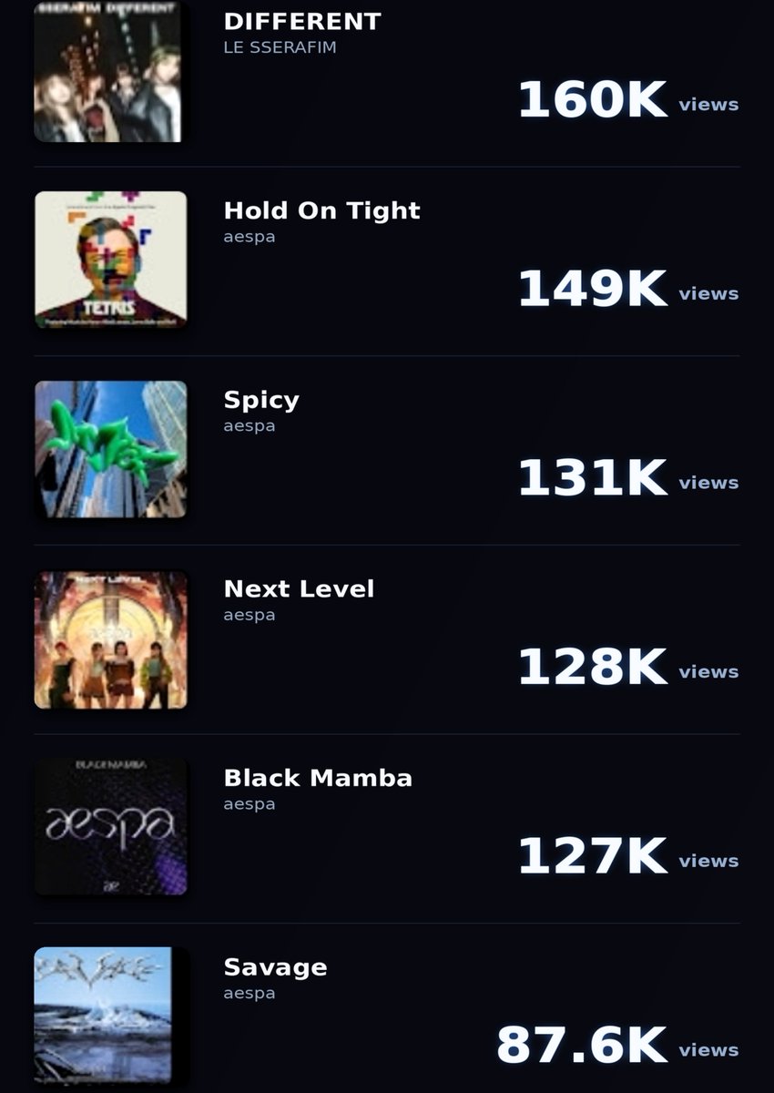 a1071364's tweet photo. I just found out something crazy: on US YouTube Music, LE SSERAFIM's Japanese single track 'Different' has more views than aespa's hit songs—'Hold On Tight,' 'Spicy,' 'Next Level,' 'Black Mamba,' and 'Savage'—across the last 7, 28, 90, and 365 days. https://t.co/jzrcyx4TmL