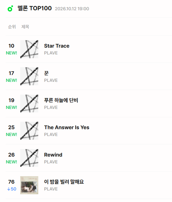 Plave_Stream's tweet photo. 🏎️멜론 TOP100 차트 진입 

Star Trace 10위!!
HYPERDRIVE 수록곡 전곡 진입!!

💙💜💗❤️🖤

#PLAVE #플레이브 #StarTrace #PLAVE_StarTrace #HYPERDRIVE https://t.co/G84rmz3heS