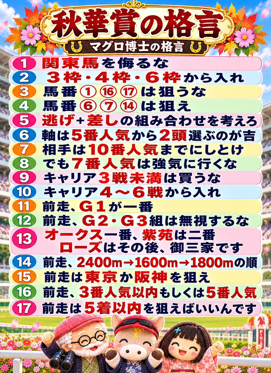 maguro_chanA's tweet photo. ■秋華賞の格言

今年はジュウリョクピエロが回避で、堅そうな雰囲気ぷんぷんですけども、どうなりますでしょうか。

今回のメンバーでモンローを正攻法で倒せる馬はいなさそうですが、そこはG1。
絶対視は危険かも知れないですね。

とは言え、この馬から入るのは南部杯のウィルソンと同じ感覚ですよね。

穴狙いと言っても、極端な二桁人気を重く買うのは危険ではあります。

調教は要確認ですね。