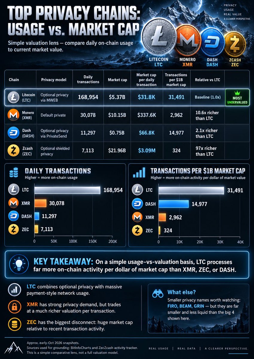 rothcompounder's tweet photo. litecoin:native is the most used privacy chain

Market cap to usage places if the most undervalued by a large margin 

Now most transactions aren’t private but people can opt in or opt out of privacy with any transaction - most fitting - we live a mixed private and public life https://t.co/JFabufcVAN