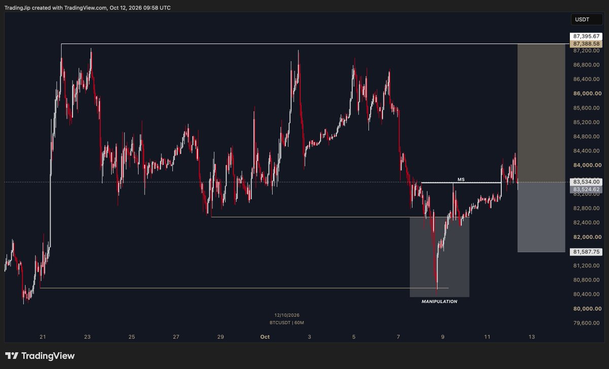 tradingjip's tweet photo. Most of you will take this reversal trade on $BTC 

Everyone that will  
Likely gets rekt    

Do you know why this long is a bad idea? https://t.co/gLQZnM9mNd