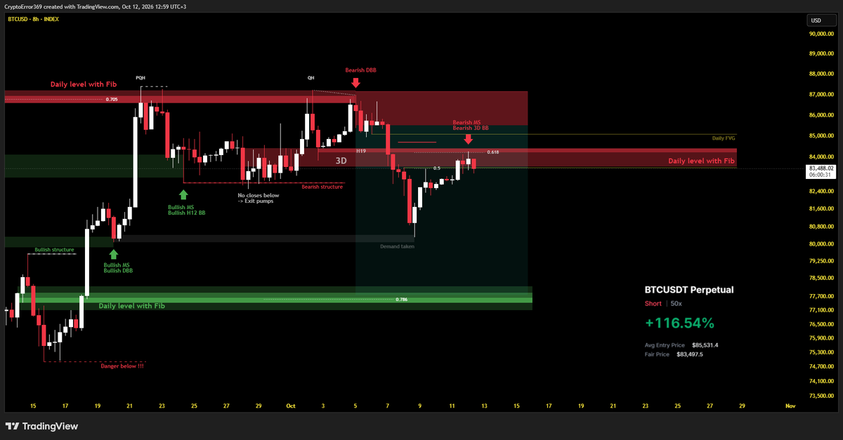 CryptoError369's tweet photo. bitcoin:native "No longs if 3D is fully taken"

- 3D refined into H19 taken
- 0.618 taken
- PWH / previous 2WH taken

I will use scalp size for pDBB if I decide to play it, No LO, after LTF PA (Liquidity wick / bos) possibly MO long.
https://t.co/6ZJEP6SwtC https://t.co/t6zQzU8ld6