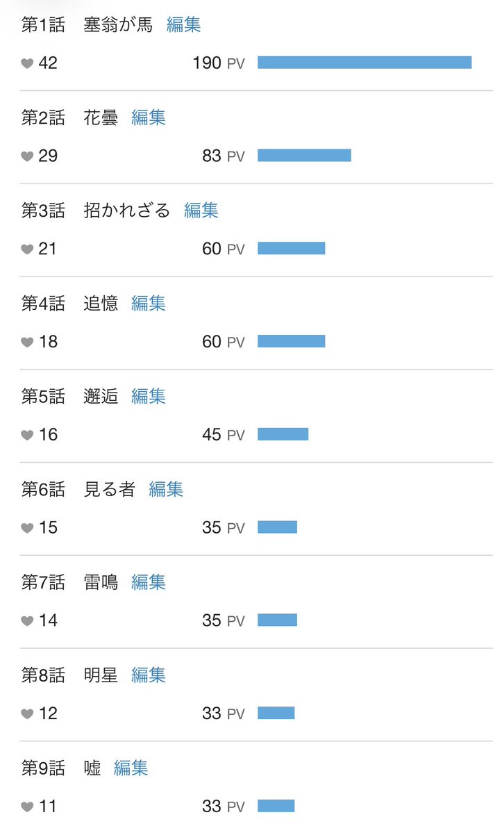 qyase31's tweet photo. ようやく1000PV到達できました！✨
1ヶ月とはいきませんでしたがこれだけの人に読んでいただけて大変光栄です
これからも引き続きご愛読いただけますと幸いで���

https://t.co/KYysG6vJFI

#カクヨム　#小説　#読書 https://t.co/FDjR4djshe