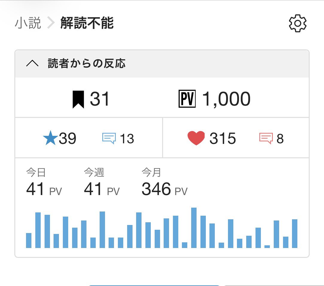 qyase31's tweet photo. ようやく1000PV到達できました！✨
1ヶ月とはいきませんでしたがこれだけの人に読んでいただけて大変光栄です
これからも引き続きご愛読いただけますと幸いで���

https://t.co/KYysG6vJFI

#カクヨム　#小説　#読書 https://t.co/FDjR4djshe