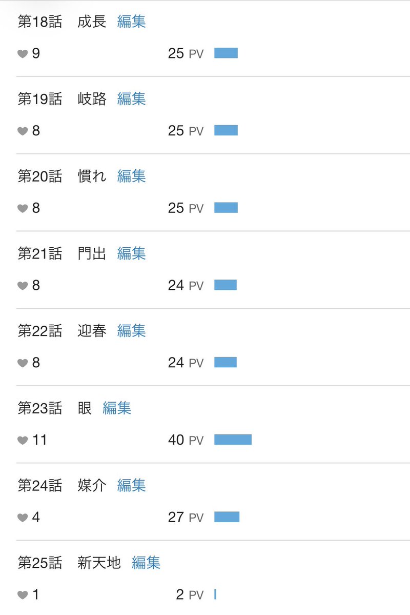 qyase31's tweet photo. ようやく1000PV到達できました！✨
1ヶ月とはいきませんでしたがこれだけの人に読んでいただけて大変光栄です
これからも引き続きご愛読いただけますと幸いで���

https://t.co/KYysG6vJFI

#カクヨム　#小説　#読書 https://t.co/FDjR4djshe