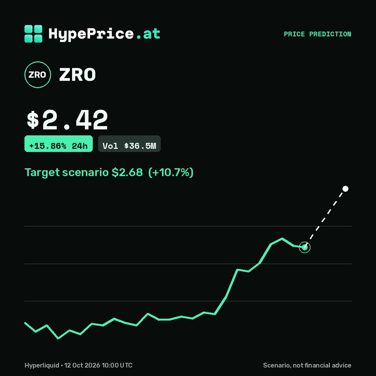 hypepriceat's tweet photo. $ZRO update — ZRO price prediction (+15.86%)
The tape is talking 📈

#crypto https://t.co/5LDKYgrXMd