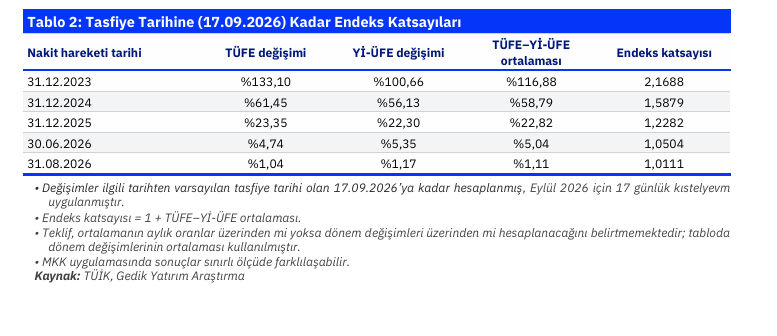 tahtanotlari's tweet photo. Gedik Yatırım'ın raporundaki şu örnek gerçekten dikkat çekici.

2024'te fona 300 bin TL yatırıp 2025'te 380 bin TL çeken bir yatırımcı düşünün.

Adam 80 bin TL kar etmiş. Ama hesaplamaya göre nominal net yatırımı sıfır kabul ediliyor ve ilk ara ödeme alamıyor.

Nakit yetersizliği durumunda enflasyonla güncellenmiş net yatırım tutarı ise 9.700 TL çıkıyor.

Yani geçmişte kar ederek çıkış yapmış bir yatırımcının fonda kalan payları, nakit yetersizliğinde oldukça düşük bir tutar üzerinden değerlendirilebiliyor.

Burada asıl merak ettiğim aynı fondaki yatırımcıların giriş ve çıkış tarihlerine göre bu kadar farklı sonuçlarla karşılaşacağı bir sistemde, herkes kendi alacağını nasıl hesaplayacak?

SPK'nın yatırımcı bazında hesaplama yöntemini örneklerle açıklaması gerekmiyor mu?

Kaynak: Gedik Yatırım Araştırma, 12 Ekim 2026

#FonMağdurları #AdaletHerkeseANAPARA