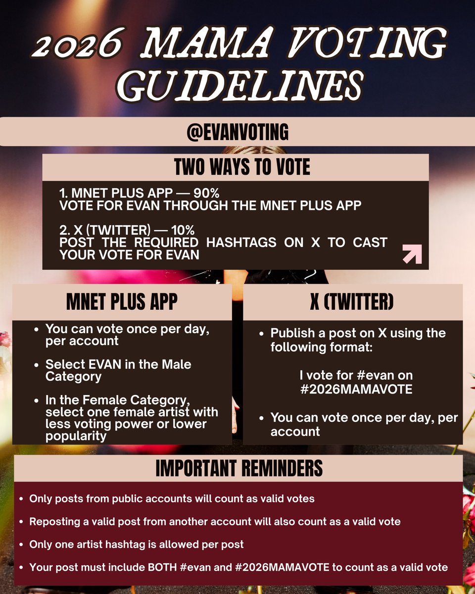 EvanVoting's tweet photo. [🗳] MNET PLUS: 2026 MAMA FANS' CHOICE AWARDS - 1st Vote

2026 MAMA FANS' CHOICE AWARDS - 1st Vote has started!

TWO WAYS TO VOTE
1. Mnet Plus App — 90%
Vote for EVAN through the Mnet Plus app.
🔗: https://t.co/rFBVxGYPD8

2. X (Twitter) — 10%
Post the required hashtags on X to cast your vote for EVAN. Template: 

I vote for #EVAN on #2026MAMAVOTE

🎯: Within Top 20
🗓: Oct. 22 – 23:59 KST
👥️: To join our MAMA Voting Team: https://t.co/dh7yay4CWt