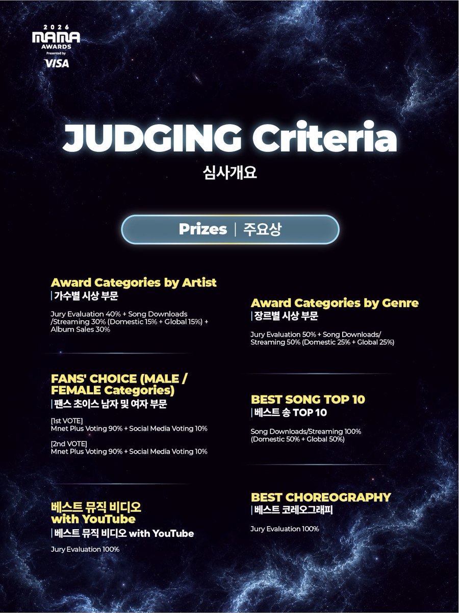 MnetMAMA's tweet photo. [#2026MAMA] FANS’ CHOICE MALE/FEMALE Category Voting Notice

Check out the judging criteria and voting platforms for the 2026 MAMA AWARDS, and cast your vote for 🏆 <FANS’ CHOICE MALE/FEMALE Category> now!

📍 Voting Schedule
- 1st VOTE : 26.10.12 19:00 - 26.10.22 23:59 (KST)
- 2nd VOTE : 26.10.28 18:00 - 26.11.08 23:59 (KST)

📍 Voting Platform
- Mnet Plus
- X

* Data Sources : Circle Chart(Domestic/Global Song streaming/downloads, Album Sales), X (SNS Voting Data)

==
2026 MAMA AWARDS의 심사 방식과 투표 플랫폼을 확인하고
지금 바로 🏆 <FANS’ CHOICE 남자/여자 부문> 투표에 참여하세요!

📍 투표 일정
- 1차 투표 : 26.10.12 19:00 - 26.10.22 23:59 (KST)
- 2차 투표 : 26.10.28 18:00 - 26.11.08 23:59 (KST)

📍투표 플랫폼
- Mnet Plus
- X

* 자료 제공 : 써클차트(국내/글로벌 음원 및 음반 데이터), X(SNS 투표 데이터)

==

2026 MAMA AWARDSの審査方法と投票プラットフォームをチェックして、今すぐ🏆 <FANS’ CHOICE MALE/FEMALE Category> の投票に参加しよう！

📍 投票スケジュール
- 第1回投票: 2026年10月12日 19:00 – 2026年10月22日 23:59 (KST)
- 第2回投票: 2026年10月28日 18:00 – 2026年11月08日 23:59 (KST)

📍 投票プラットフォーム
- Mnet Plus
- X

データソース: Circle Chart (国内/グローバル楽曲ストリーミング・ダウンロード、アルバム売上), X (SNS投票データ)

MOVE THE STARS,
A MUSIC INTERSTELLAR
2026 MAMA AWARDS

2026.11.20-21 (KST)
KYOCERA DOME OSAKA & Mnet Plus 

#MAMAAWARDS #2026MAMAAWARDS