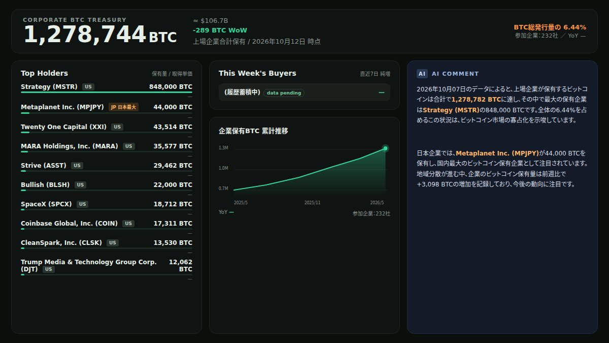 CoinPost_Alert's tweet photo. 【企業BTC保有 / 2026年10月12日】 https://t.co/Lq0Jbr2SMx