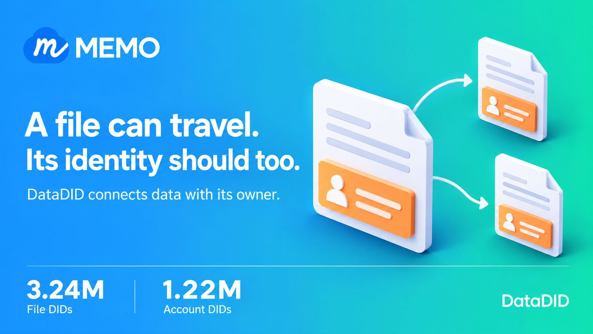 MemoLabsOrg's tweet photo. Shared 100 million times. Still no idea who owns it.
Because identity never travels with the file.

DataDID changes that.
📄 3.24M Files DID
👤 1.22M Accounts DID

Let your data carry your name. https://t.co/2MwyNhuOXZ