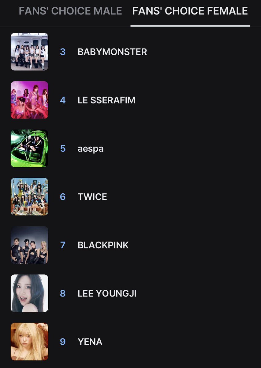 TWICEANALYTICS's tweet photo. [D-10] 2026 MAMA Awards Fans' Choice 1st ROUND: 

#6. #2026MAMAVOTE #twice 🔥 

— ONCEs! The voting has officially begun! @JYPETWICE is the female act with the most Fans' Choice trophies! Make sure to cast your vote at Mnet Plus &amp; X daily! 🙇‍♀️ https://t.co/klvFPXkUQc