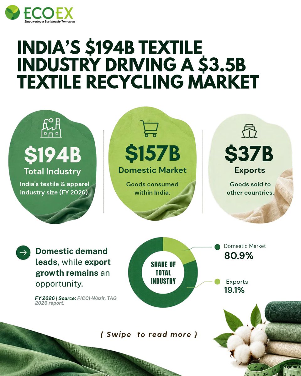ex_eco's tweet photo. India’s $194 billion textile industry presents a significant opportunity for textile recycling and circularity.

#EcoEx #TextileRecycling #CircularEconomy #TextileToTextile #SustainableFashion #TextileWaste https://t.co/LPUG8pCzUi