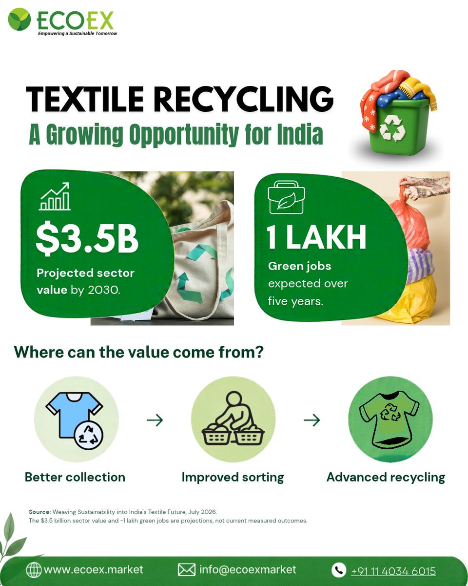 ex_eco's tweet photo. India’s $194 billion textile industry presents a significant opportunity for textile recycling and circularity.

#EcoEx #TextileRecycling #CircularEconomy #TextileToTextile #SustainableFashion #TextileWaste https://t.co/LPUG8pCzUi