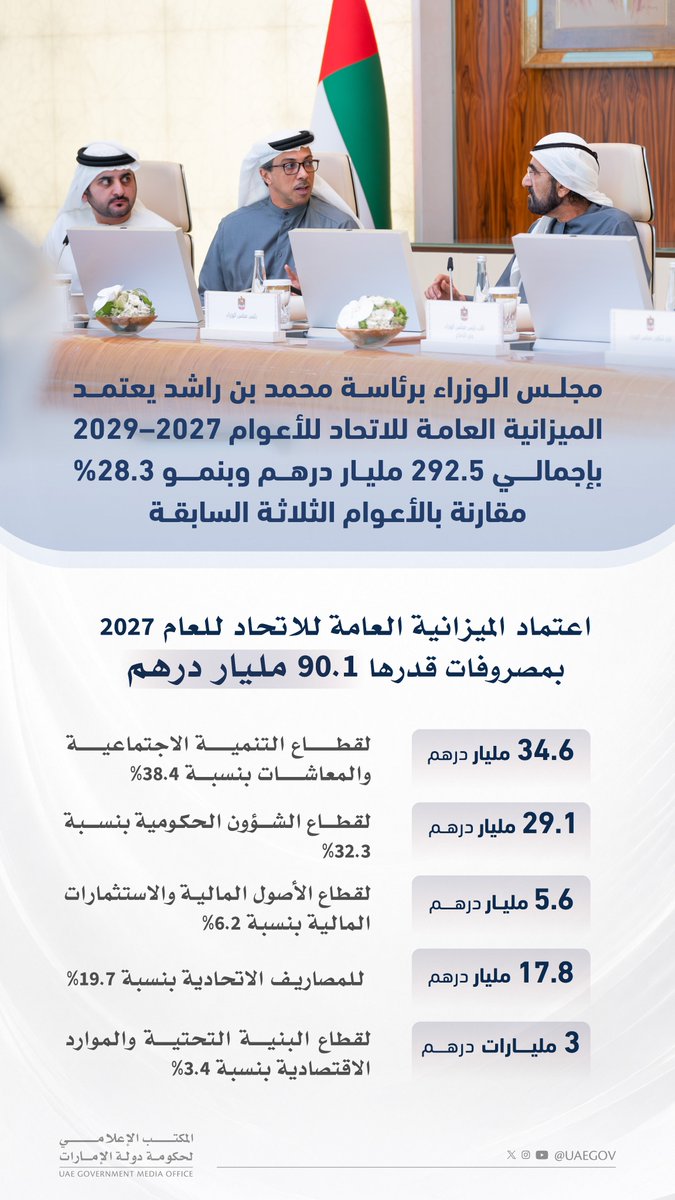 UAEmediaoffice's tweet photo. #مجلس_الوزراء برئاسة محمد بن راشد يعتمد الميزانية العامة للاتحاد للأعوام 2027-2029 بإجمالي 292.5 مليار درهم وبنمو قدره 28.3% مقارنة بالأعوام الثلاثة السابقة، واعتماد الميزانية العامة للاتحاد للعام 2027 بمصروفات قدرها 90.1 مليار درهم

#حكومة_الإمارات https://t.co/9pCmEXTLkQ