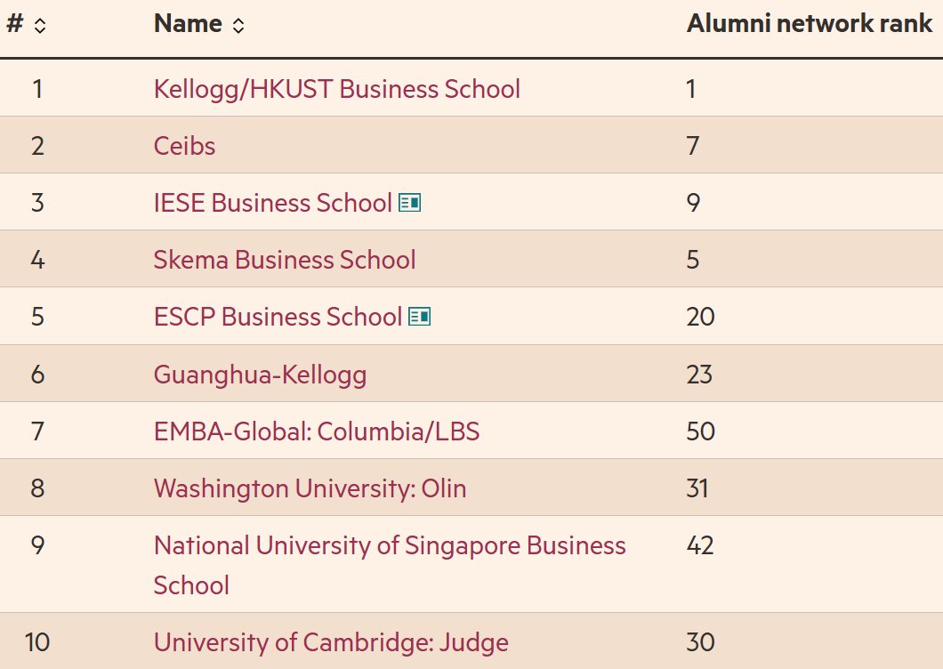 ftbized's tweet photo. Looking for an Executive MBA? Explore the top 100 programmes for senior managers in the Financial Times 2026 ranking. See https://t.co/WcvVKfSAr4 https://t.co/Fyn9UDsunz