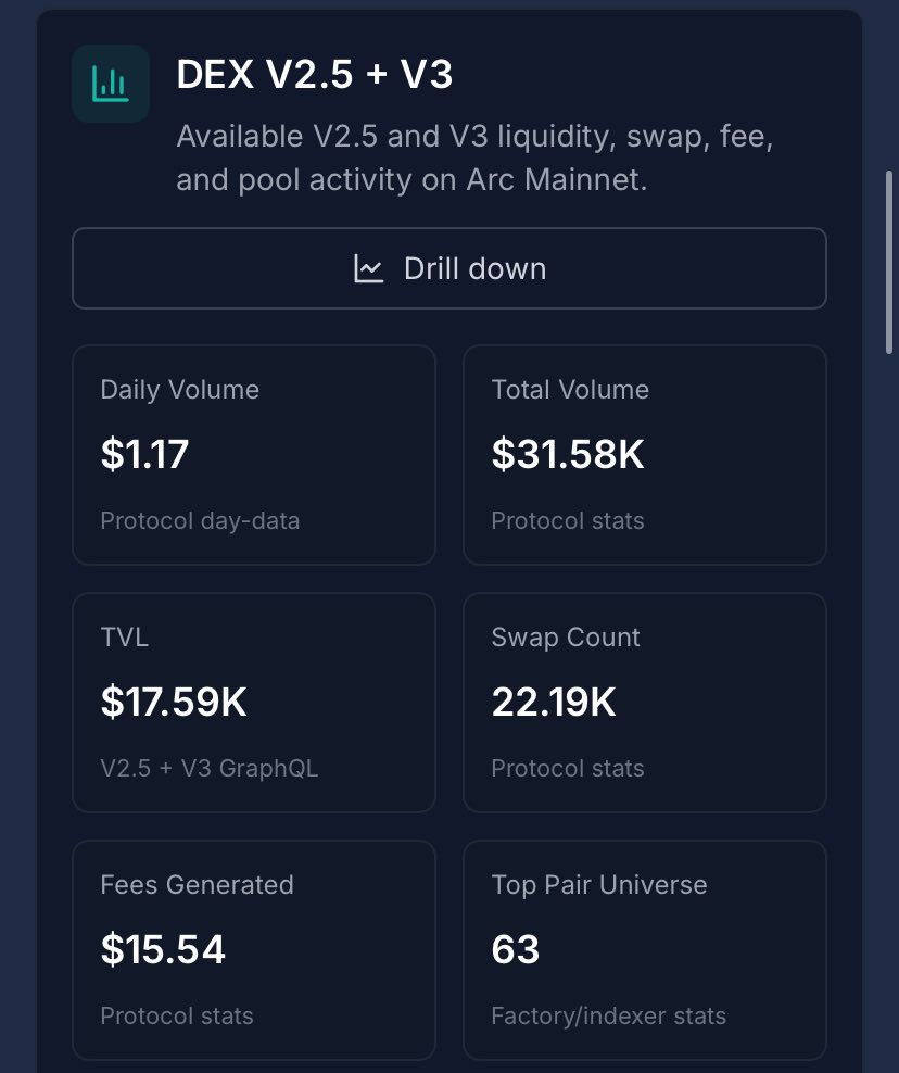 _Danaa7's tweet photo. Okay guys, I’ve been looking into @UnitFlowFinance on @arc and I decided to check the numbers behind the platform.

UnitFlow is a self custodial DEX with swaps, liquidity pools, farms and more. Here’s what the data currently shows on DeFiLlama:

✔️$17,473 in TVL
✔️$9,941 in DEX volume over 30 days
✔️$6,288 in DEX volume over 7 days
✔️$13.79 in fees over 30 days

The interesting part is tracking how these numbers change over time and whether trading activity continues to grow.

Still more to explore on UnitFlow Finance.

Platform: https://t.co/SPUHHOvECY
Data: https://t.co/7s3ZMbh3xY
