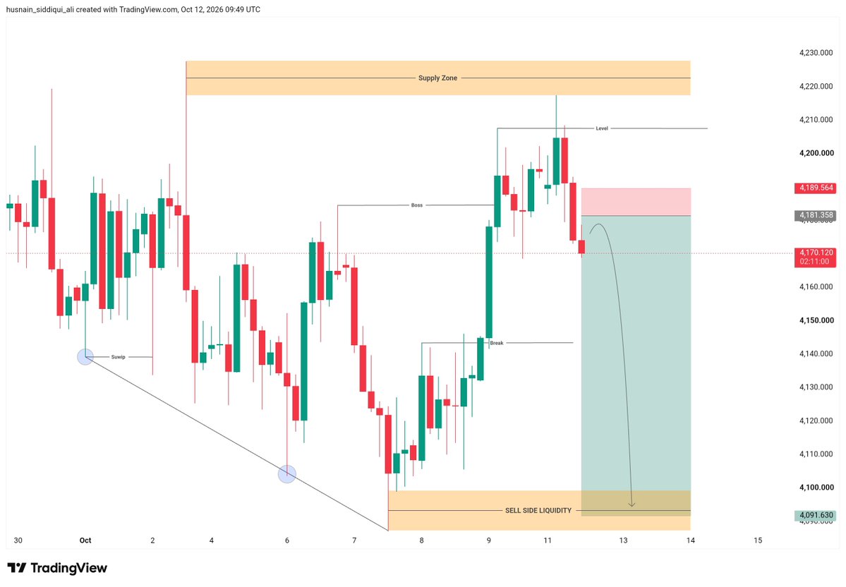 capital_ictone's tweet photo. ๐ XAUUSD SELL SETUP ๐ฅ
๐ด Entry Zone: 4181โ4189
๐ฏ TP1: 4150
๐ฏ TP2: 4130
๐ฏ Final Target: 4091
๐ Stop Loss: 4200
๐ Analysis: Bearish Rejection + BOS
๐ง Target: Sell-Side Liquidity Zone https://t.co/VCmy3TiUMV