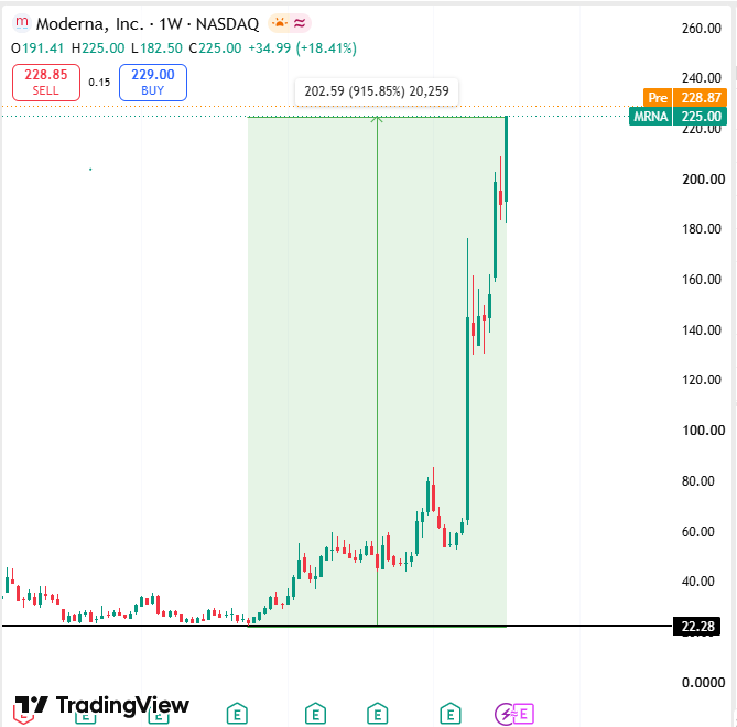 Satori_btc's tweet photo. So you’re telling me I could’ve invested $22,000 into $MRNA 1 year ago and walked away today with $220,000? https://t.co/qGi2TTEj3f