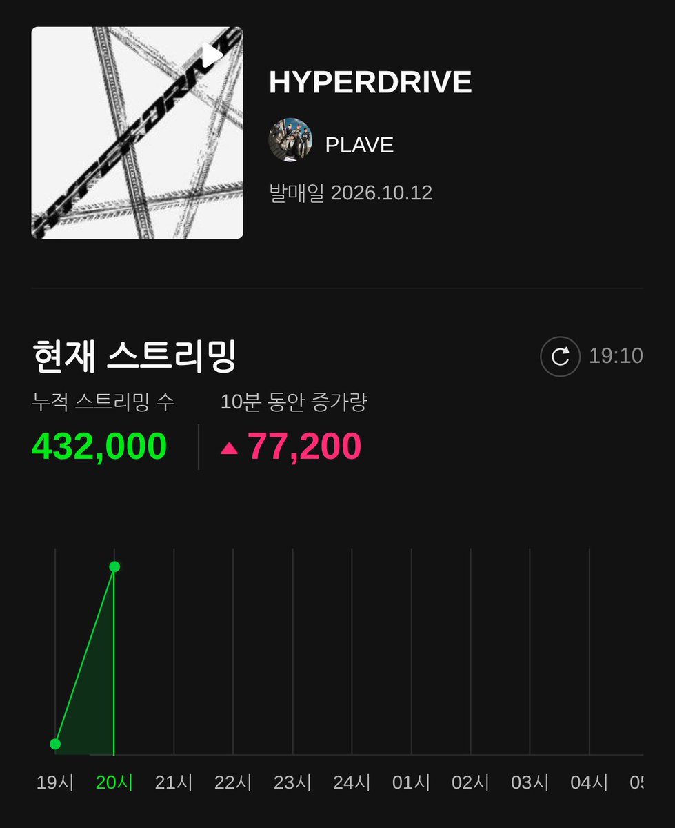 Plave_Stream's tweet photo. 🏆 'HYPERDRIVE' 멜론의 전당
24시간 기록 진행 중 💝

레이스 시작합니다 !

19시 10분 현재
432,000회

24시 종료 예상
8,886,900회

#PLAVE #플레이브 #プレイブ #예준 #Yejun #イェジュン #노아 #Noah #ノア #밤비 #Bamby #バンビ #은호 #Eunho #ウノ #하민 #Hamin #ハミン #StarTrace #PLAVE_StarTrace
#HYPERDRIVE