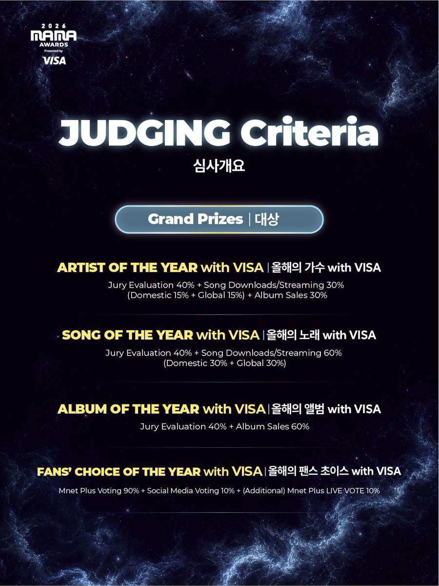mrtinkitty's tweet photo. the judging criteria for every award #CORTIS is nominated in: 

1. album of the year (daesang)
album sales: 60%
jury evaluation: 40%

2. fans' choice male (1st vote)
mnet plus voting: 90%
social media voting: 10%

3. best male group
jury evalutiaon: 40%
album sales: 30%
downloads/streaming: 30% (15% domestic + 15% global)

4. best dance performance male group
jury evaluation: 50%
downloads/streaming: 50% (25% domestic + 25% global)

5. best choreography
jury evaluation: 100%