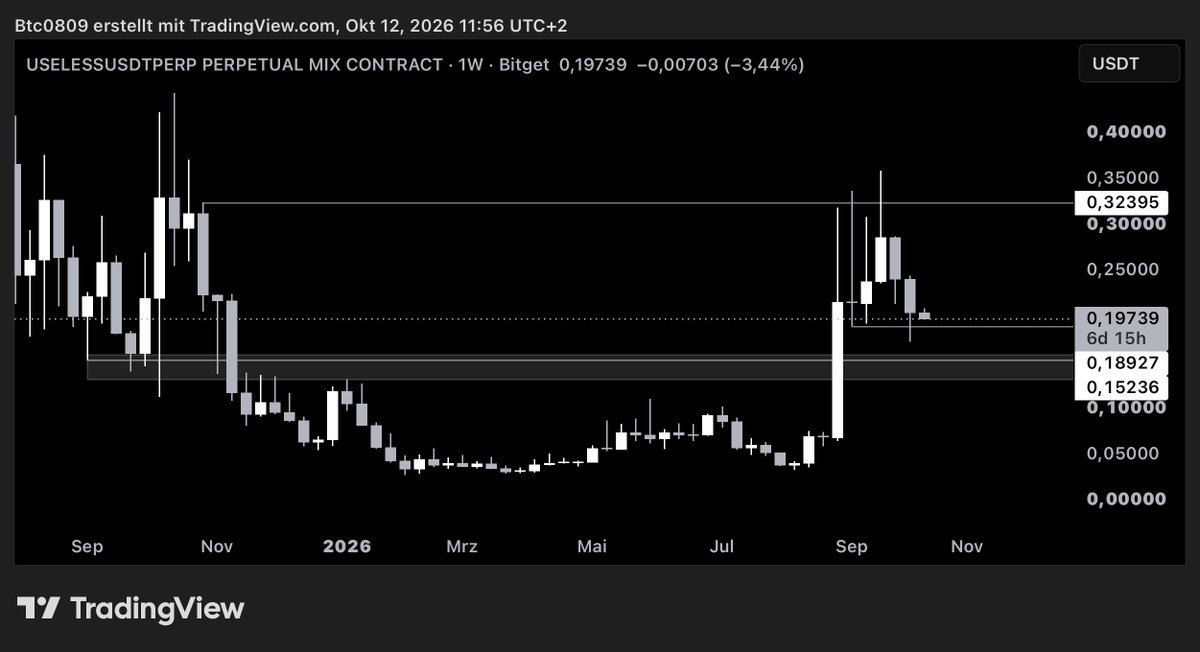 MRTaruncrypto's tweet photo. Look at this monthly and weekly close on $USELESS 👀

How can you not be max long here?

Monthly
One massive green candle out of a 10 month base
Now just retesting the breakout

Weekly
Pullback right into the $0.189-$0.152 demand zone
Range high sits at $0.32

The data backs it up 👇

Open interest flushed from $61M to $38M
Leverage is washed out

Funding back to baseline at 0.01%
No overheated longs

$68M in perp volume in 24h on a $197M market cap
Coinbase is the top venue for it

Unipcs says $USELESS has more whale buys than $WIF $BONK and $SPX combined

Weak hands out
Whales in
Chart reset

Hold the zone and we send it
$0.32 first
Long-term $3-$5

Who's loading with me?