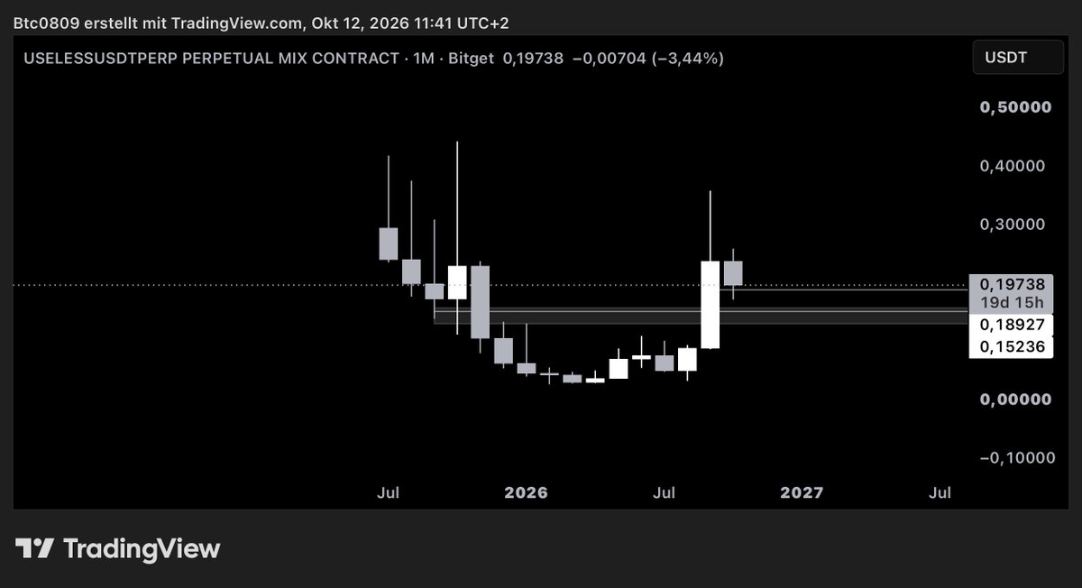 MRTaruncrypto's tweet photo. Look at this monthly and weekly close on $USELESS 👀

How can you not be max long here?

Monthly
One massive green candle out of a 10 month base
Now just retesting the breakout

Weekly
Pullback right into the $0.189-$0.152 demand zone
Range high sits at $0.32

The data backs it up 👇

Open interest flushed from $61M to $38M
Leverage is washed out

Funding back to baseline at 0.01%
No overheated longs

$68M in perp volume in 24h on a $197M market cap
Coinbase is the top venue for it

Unipcs says $USELESS has more whale buys than $WIF $BONK and $SPX combined

Weak hands out
Whales in
Chart reset

Hold the zone and we send it
$0.32 first
Long-term $3-$5

Who's loading with me?