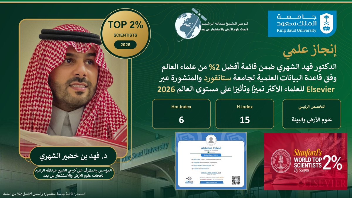 ESRS_KSU's tweet photo. يفخر كرسي الشيخ عبدالله الرشيد لأبحاث علوم الأرض والاستشعار عن بُعد بإدراج مشرف الكرسي، الدكتور فهد بن خضير الشهري ضمن قائمة أفضل 2% علماء العالم ضمن تصنيف ستانفورد لعام 2026، في مجال علوم الأرض والبيئة.

نبارك الدكتور فهد الشهري هذا الإنجاز، متمنين له دوام التوفيق ومزيدًا من النجاحات العلمية والبحثية.

@researchchairs