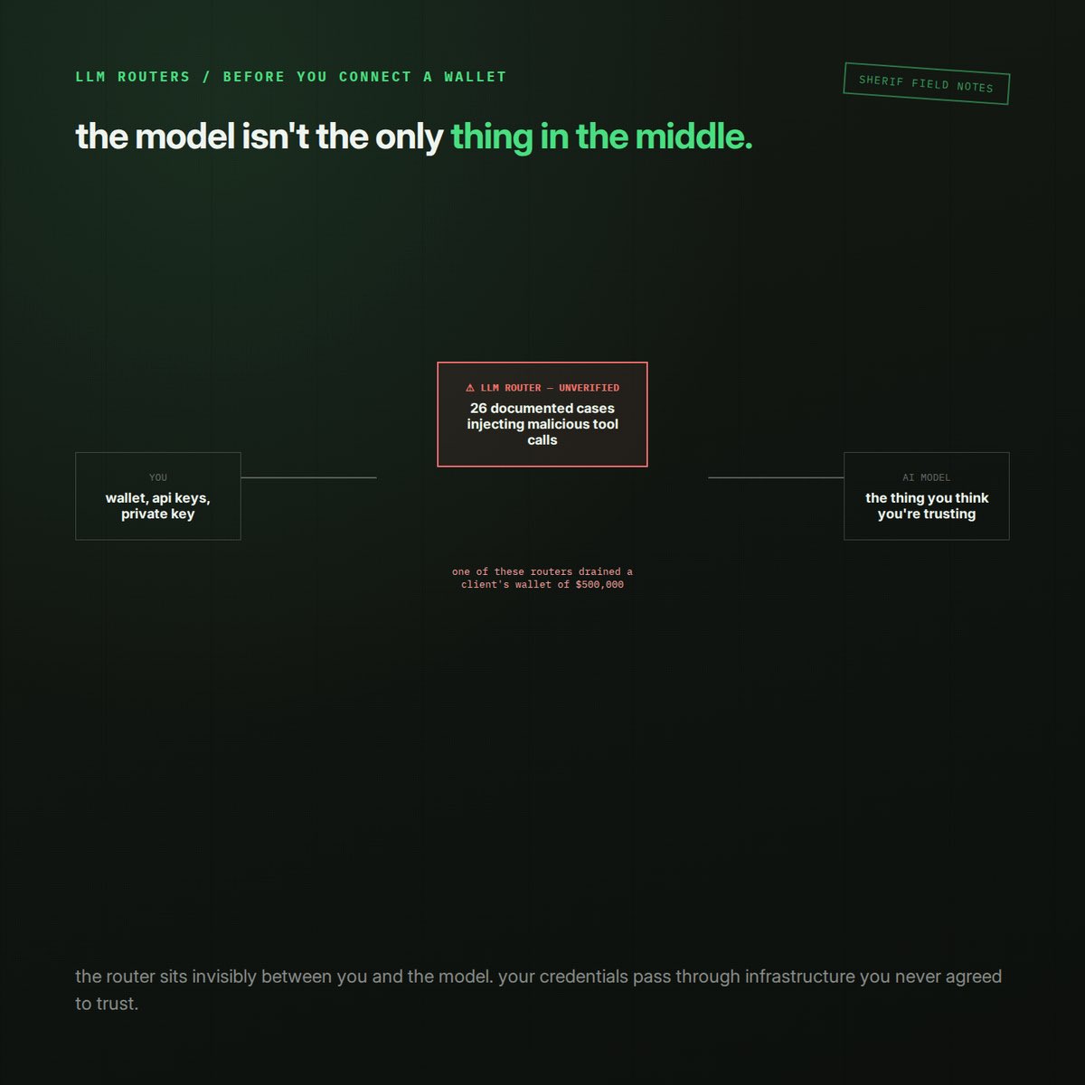 SherifDefi's tweet photo. One thing to always do before connecting any ai trading agent to real funds??

Check whether it routes through a third-party llm router instead of calling the model directly. 

Security researchers documented 26 routers secretly injecting malicious tool calls into legitimate requests, one of which drained a client's wallet of $500,000.

The router sits invisibly between you and the model.

Which means your private keys and api credentials can pass through infrastructure you never agreed to trust, not just the ai provider you think you're using.