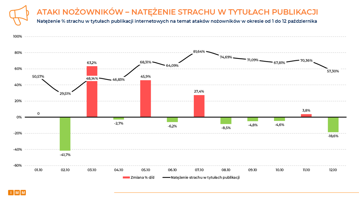 emocjewsieci's tweet photo. 🔪 Czy media podkręcały panikę wokół tematu nożowników?

📢 Prawie 4 tys. tytułów publikacji internetowych o atakach nożowników w szkołach w okresie od 1 października do teraz. Najwięcej strachu nie niosły relacje z samych ataków, tylko tytuły informujące o tym, że... inni się boją.

📈 Szczyt natężenia strachu przypadł na okres od 7 do 11 października. W tytułach z najwyższym wskaźnikiem strachu słowa „strach”, „panika”, „przerażeni” pojawiają się 11 razy częściej niż w innych dniach.

😬 „Jestem przerażona”, „Czuję strach”, „Zaczynam czuć niepokój”, „Niewidzialne zagrożenie nas osacza”, „Psychoza krwawego piątku sparaliżowała szkoły”, „makabryczna gra” i "nożownicy to nasze dzieci" - tak brzmiały wstępy do materiałów na ten temat. Najmocniej na zmysły działało właśnie stwierdzenie „krwawy piątek”.

Drugi chwyt mający na celu zwiększanie klikalności publikacji to poczucie, że to się szybko nie skończy. „Seria”, „fala”, „kolejny”, „znów” - te słowa znalazły się w 15% tytułów najbardziej napędzających lęk.

Potem do gry wkroczyły już tytuły innego kalibru: „wojna hybrydowa”, „obce służby”, „narzędziami są dzieci”, „idziemy drogą USA”. Ze szkolnego korytarza biło zagrożenie dla całego państwa.

Paradoksem były apele o spokój, które - niestety - też wypadały lękowo, bo wystarczyło słowo „panika” w tytule. „Policja apeluje o spokój”, „Gawkowski: chcę uspokoić” to stwierdzenia, które występowały wspólnie z takimi jak „pilny komunikat” czy „zwołano sztab kryzysowy” lub „Służby w stanie gotowości”.

Kolejne ciekawe stwierdzenia: „Rodzice boją się posyłać dzieci do szkół”, „To mogliśmy być my”, „Uczniowie skakali przez kałuże krwi”.

💡 Strach dodatkowo napędzały emocjonalne cytaty, zwykle od rodziców, uczniów, celebrytów, a nawet księdza.

💡 Media stawiały pytania bez odpowiedzi: „Czy uczniowie są bezpieczni?”, „Rodzice mają powody do obaw?”

💡 Słowa grozy - horror, panika, wstrząsający, przerażający, brutalny, PILNE!!!

❓ Dlaczego media relacjonują temat w ten sposób?

1. Klikalność. Portale zarabiają na odsłonach, a strach i niepewność to sprawdzony sposób, żeby ktoś kliknął.

2. Podtrzymywanie tematu. Słowa „seria”, „fala”, „kolejny” zmieniają kilka osobnych zdarzeń w ciągnący się serial. Dopóki trwa „fala”, każda drobna informacja, np. 10-latek z plastikowym tasakiem, staje się nowym odcinkiem i kolejnym tekstem, w który ktoś kliknie.

3. Bliskość emocjonalna. Nagłówki opierają się na cytatach rodziców, uczniów, celebrytów, księży. („To mogliśmy być my”). Czytelnik ma się utożsamić z osobą z tekstu, a to wydłuża czas czytania, ma wpływ na scrollowanie i zwiększa przychody.

4. Ostrzeganie i informowanie. Część mediów reagowała na to, że rodzice naprawdę pytali, czy jutro posłać dziecko do szkoły. Teksty typu „Policja uspokaja”, „Dyrektorzy: pracujemy normalnie”, „Jak rozmawiać z dzieckiem?” miały rzeczywiście pomóc.

5. Cele ideologiczne. „Wojna hybrydowa”, „obce służby”, „destabilizacja Polski”, „celowa psychoza strachu… jak rząd wykorzystuje ataki?”, „założyli Polakom kaganiec”) - te stwierdzenia wpisują się w narrację o zagrożeniu z zewnątrz albo o władzy, która manipuluje lękiem, żeby przy tej okazji ograniczać wolność obywateli. To zjawisko było jednak marginalne (ok. 1% tytułów).

Dane i analiza: @IMMonitoring 
CC: @wirtualnemedia @PressRedakcja @