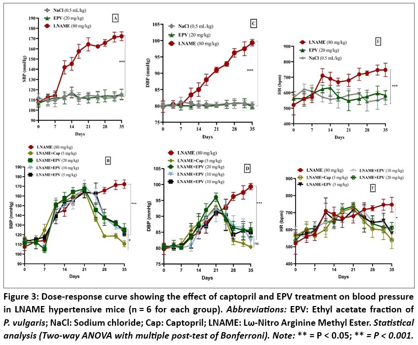 biomed_pharma's tweet photo. Antihypertensive and Vascular Endothelium Protection effect of the Ethyl Acetate Fraction of Phaseolus vulgaris Pods in L-NAME-induced Hypertensive Mice
Read the Article here: https://t.co/yYLczPOpyH
#Antihypertensivemice #Bloodpressure #LCMSprofile #LNAME #Phaseolusvulgaris https://t.co/EdZ3oQoMgn